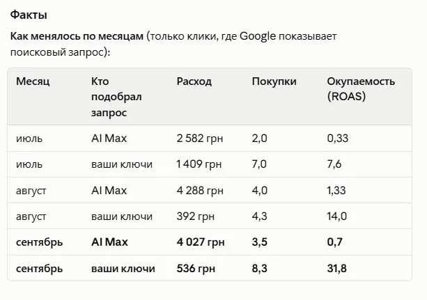 AI нашёл утечку бюджета в Google Ads: 536 грн дали 8,3 покупки, а 4 027 грн всего 3,5. Светлана, поток 2.0.
