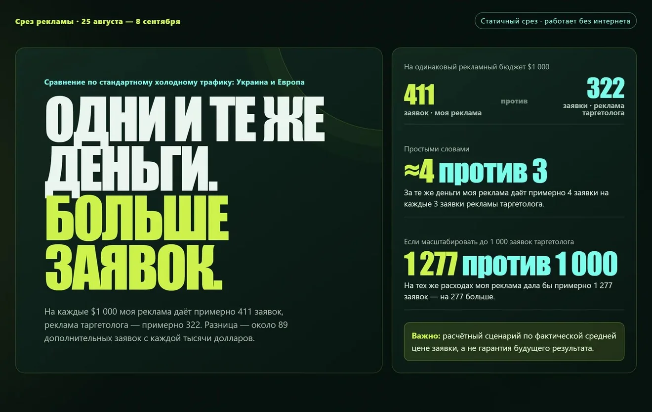 Дашборд по настоящей рекламе: 411 заявок против 322 на каждую 1000 долларов бюджета